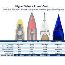 Load image into Gallery viewer, Summer Sale! Tucktec Pro Folding Kayak | Hard-Shell | 2-minute Set-up | Foldable, Portable Kayak